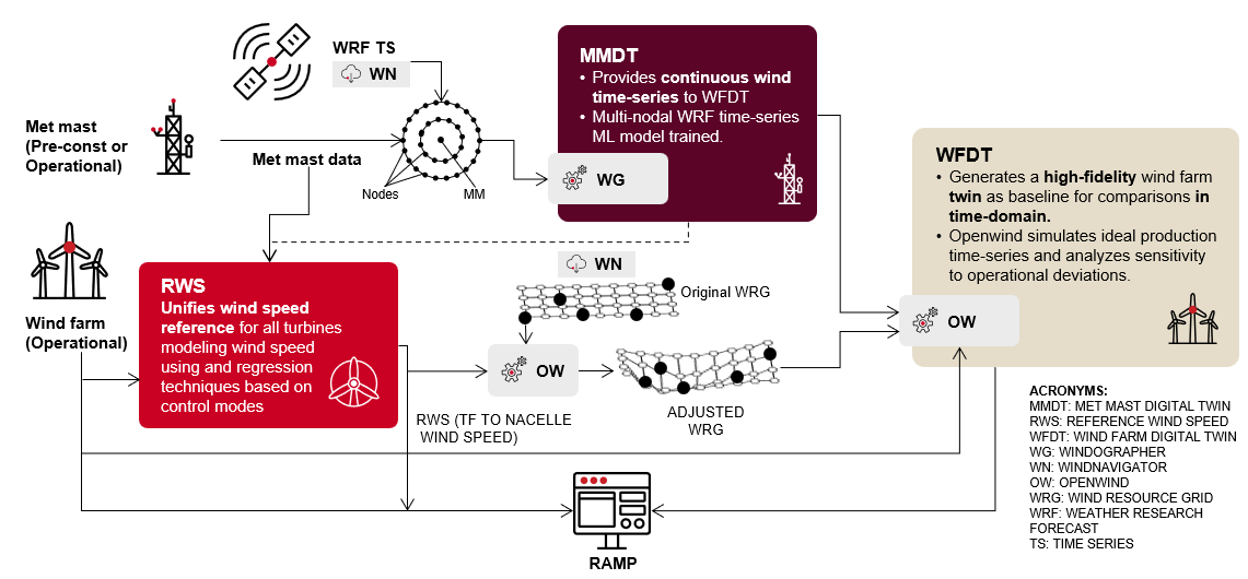 RAMP 2.0 method overview chart showing the MMDT, RWS and WFDT workflow.