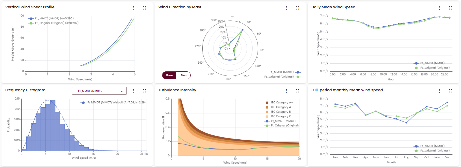 Dashboard comparing MMDT and real met mast behavior across shear profile, direction, daily wind speed, histogram, turbulence intensity and monthly mean wind speed.