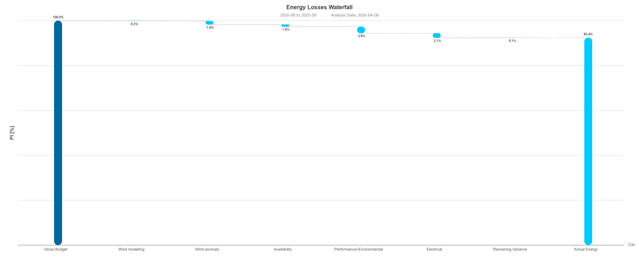 Energy losses waterfall chart from RAMP 2.0 showing the progression from gross budget to actual energy.